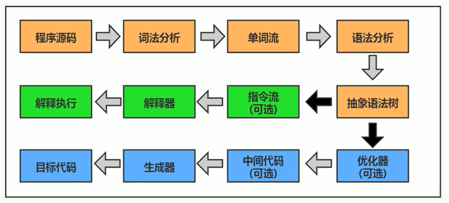 执行引擎执行过程