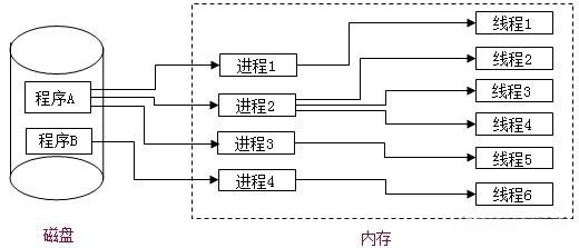 线程与进程的关系