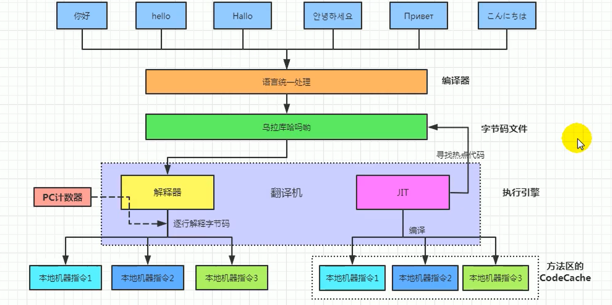解释器&即时编译器