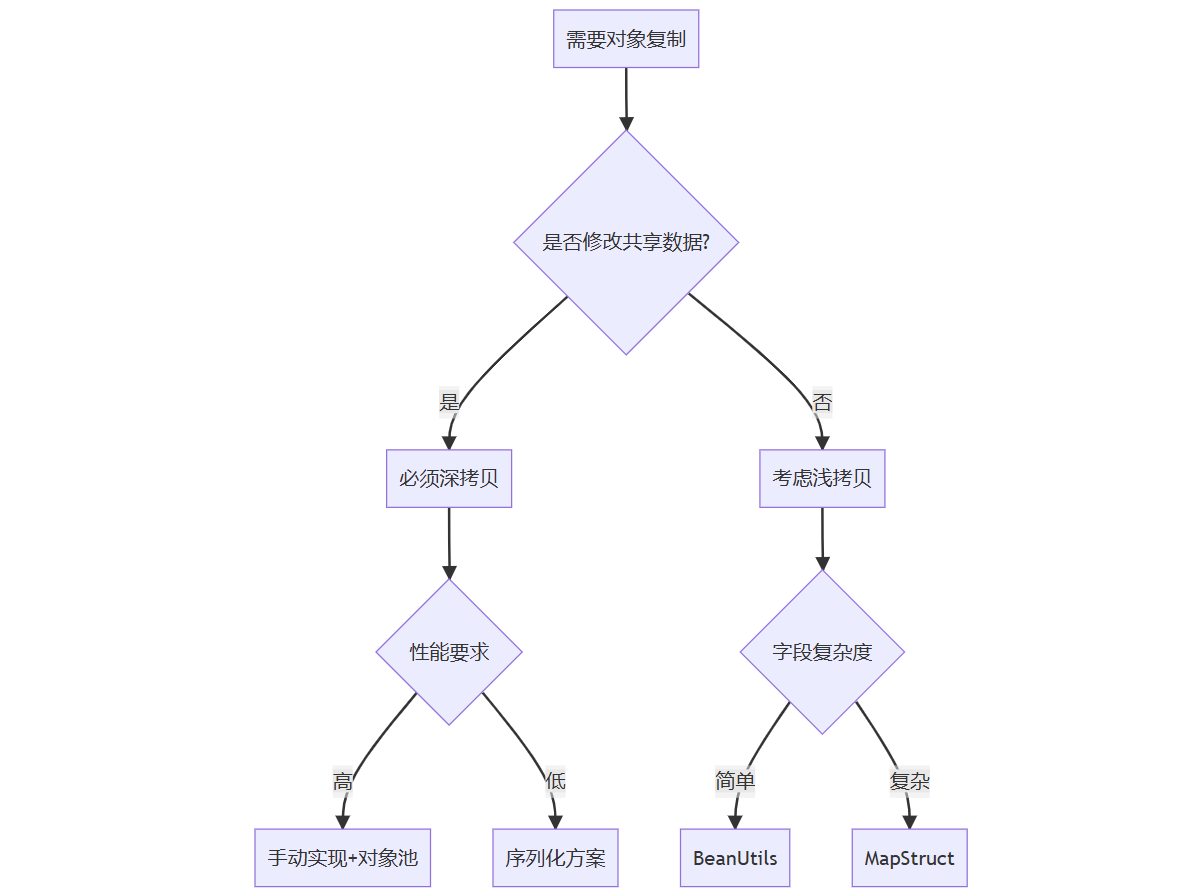 Java对象复制
