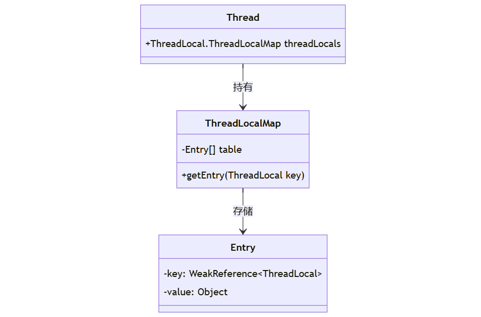 ThreadLocal深度解析