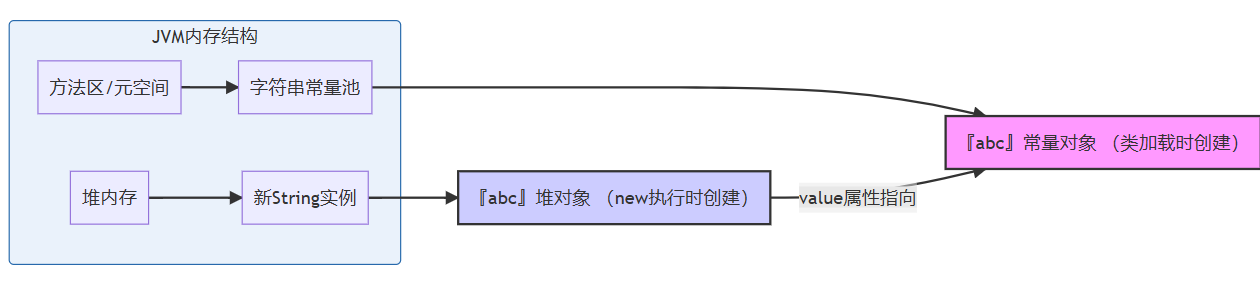 newString创建对象